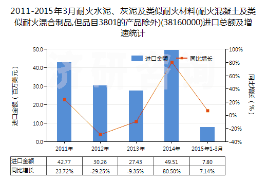 2011-2015年3月耐火水泥、灰泥及類似耐火材料(耐火混凝土及類似耐火混合制品,但品目3801的產(chǎn)品除外)(38160000)進(jìn)口總額及增速統(tǒng)計(jì)